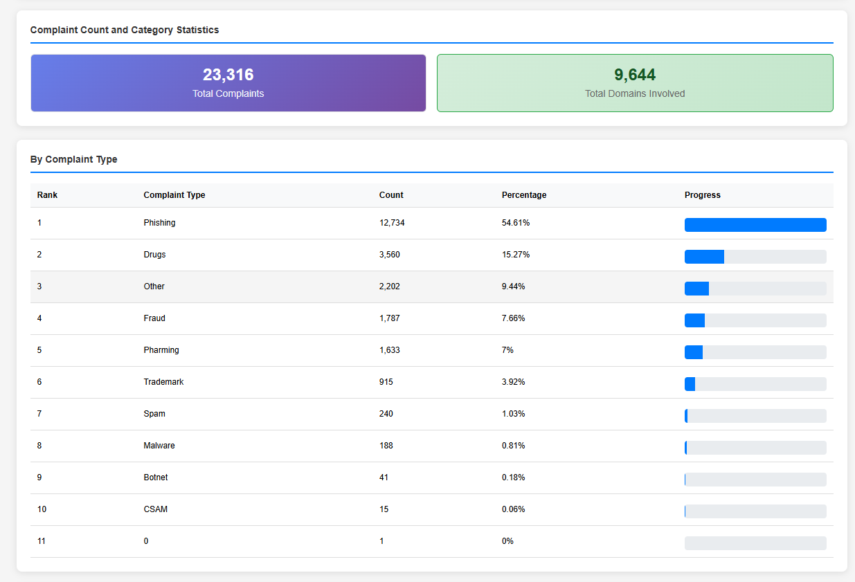 NiceNIC July 2026 Abuse Report: Data Transparency and DNS Abuse Mitigation Overview