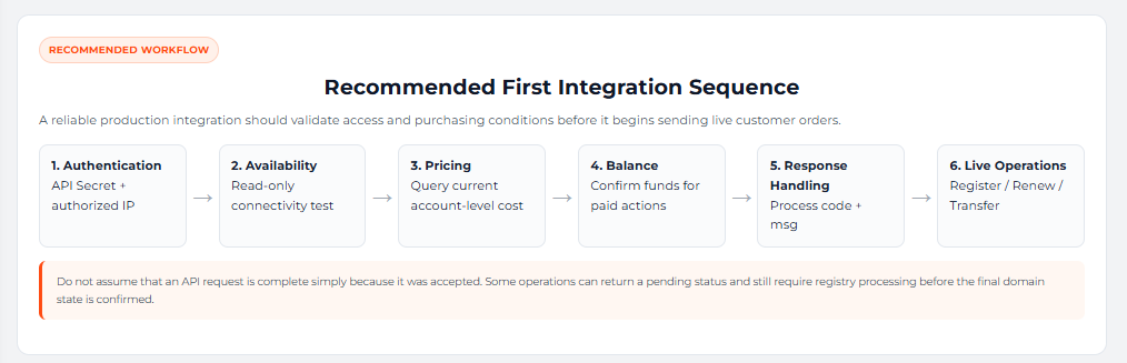 A domain API integration should validate authentication, availability, pricing, balance and response handling before live operations are enabled.