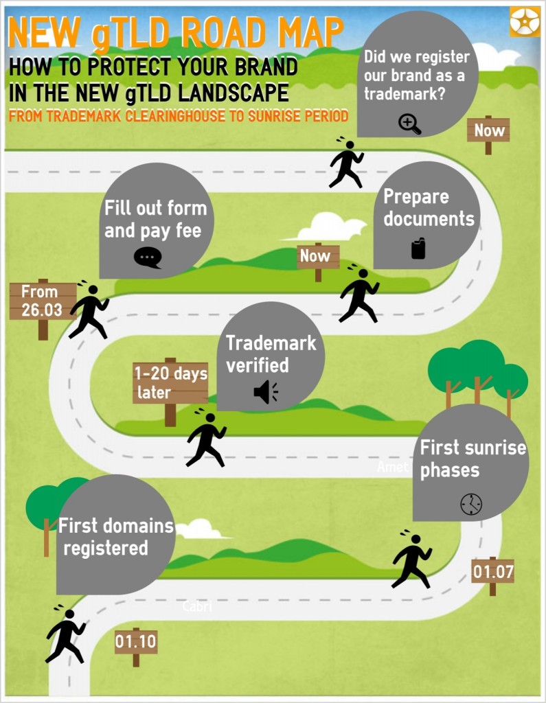Process to Protect Brand for the new gTLDs