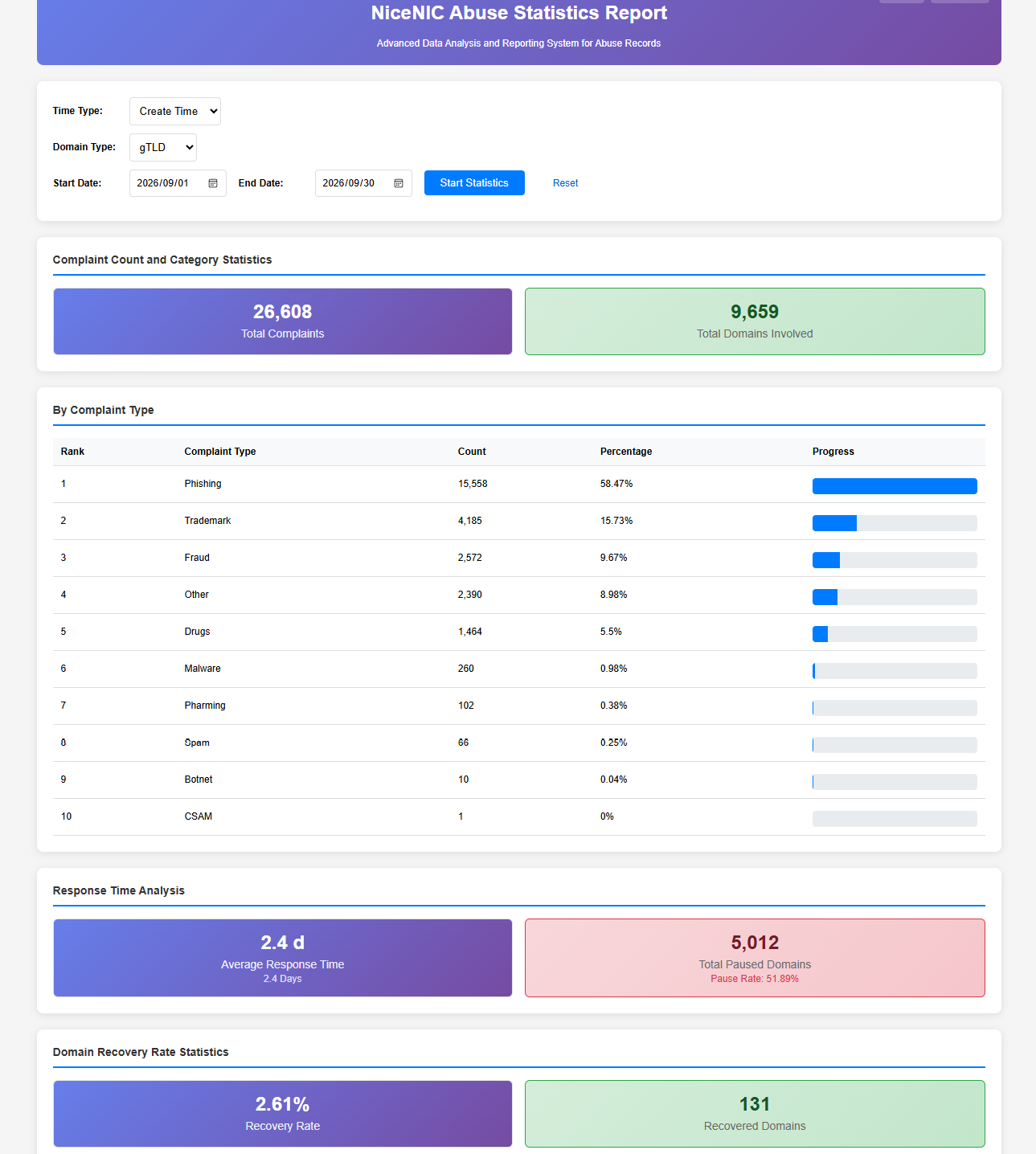NiceNIC September 2026 abuse-handling statistics dashboard.