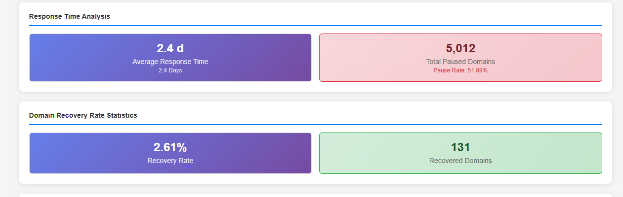 September 2026 average response time, paused domains, and recovery statistics.